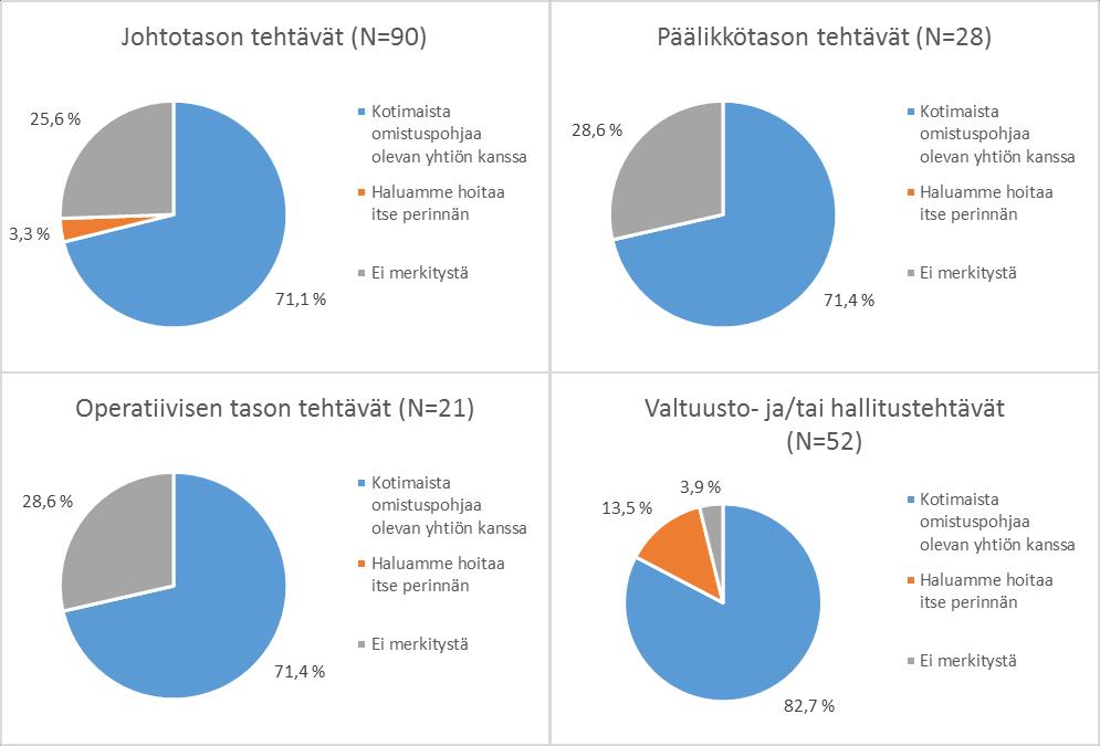 57 KUVIO 21. Ristiintaulukoitu vastaajan roolin mukaan, millaisen perintäyhtiön kanssa vastaaja asioi mieluiten (kotimainen vs. ulkomaalainen).