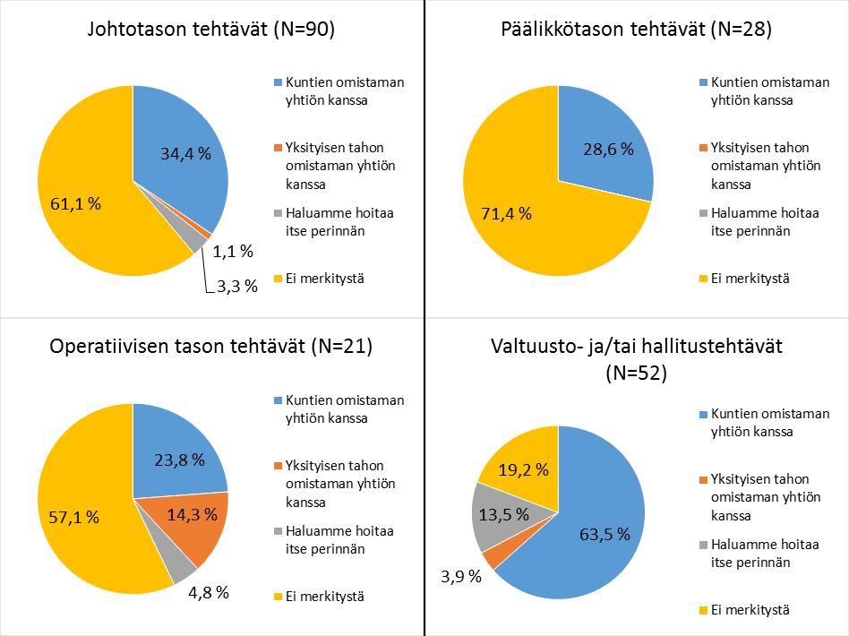 59 KUVIO 23. Ristiintaulukoitu vastaajan roolin mukaan, millaisen perintäyhtiön kanssa vastaaja asioi mieluiten (kuntien omistama vs. yksityisen tahon omistama).