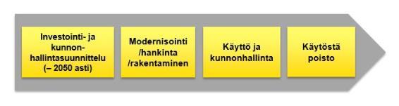 27 Kuva 6. Omaisuudenhallintaprosessi kohdeyrityksessä. Omaisuudenhallinta pohjautuu investointi- ja kunnonhallintasuunnitelmaan, josta prosessi etenee aina laitteen käytöstä poistoon asti.