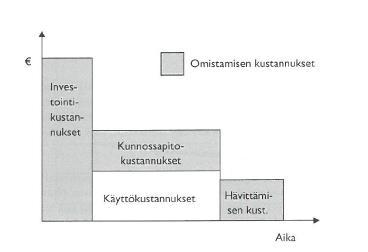 37 helppo hahmottaa kustannustekijät, joista elinjaksokustannukset koostuvat. (Heinonen et al. 2009, s. 44.) Kuva 9.