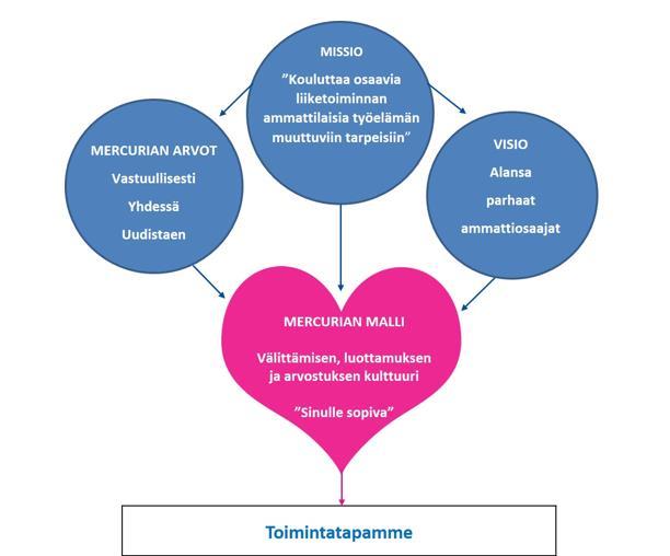MERCURIAn strategiakartta MISSIO Kouluttaa osaavia liiketalouden ammattilaisia