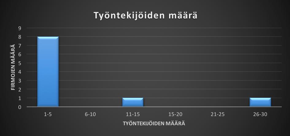 22 6.1 Taustatiedot Kyselyyn vastanneista 13:sta palveluntuottajasta 10 teki viitotun puheen tulkkauksia ja 3 ei tehnyt. Vastausprosentti oli tällöin 16,7 %.