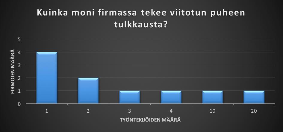 23 KUVIO 2. Viitotun puheen tulkkien määrä Kuviosta 2 käy ilmi, että palveluntuottajien viitotun puheen tulkkauksia tekevien tulkkien määrä vaihtelee.