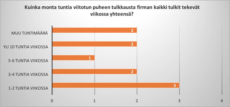 2 Kokemukset viitotun puheen tulkkauksesta Ensimmäinen tämän kokemukset viitotun puheen tulkkauksesta osion kysymyksistä oli kyselyssä numero 8.