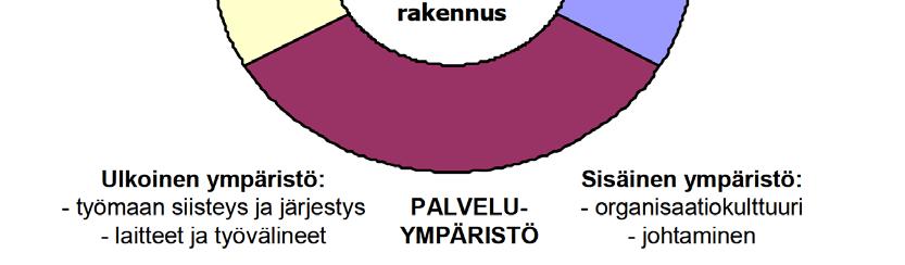 , 2007) Rakennusalalla on perinteisesti mitattu laatua valmistus- ja tuoteteknisestä näkökulmasta, eli tuotteen kautta.