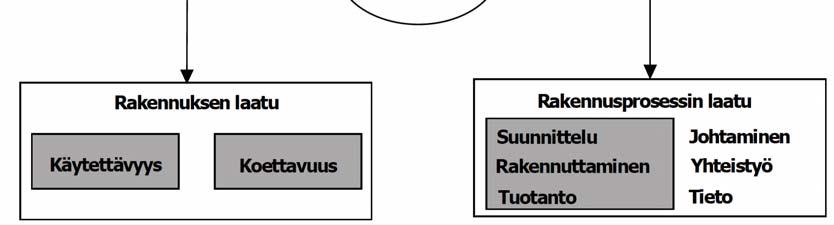 30 Kuva 17. Tilaajan asiakastyytyväisyyden muodostuminen ja rakennusurakan laadun arviointi (Kärnä, 2004).