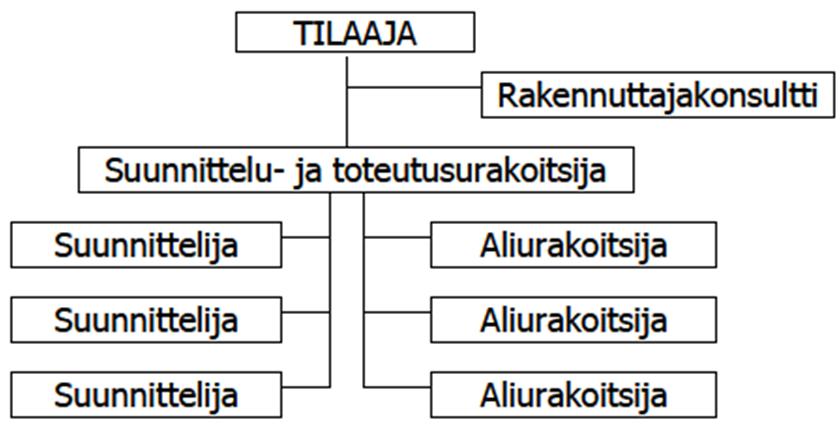 44 syntyy tuote eli rakennus. Kuten teoriassa aiemmin on todettu on asiakkaas odotukset tunnistettava, jotta niihin pystytään vastaamaan.