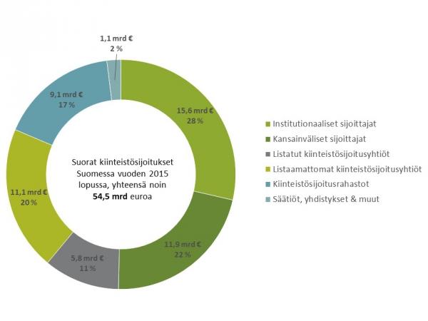 51 6. KIINTEISTÖLIIKETOIMINTA Tässä luvussa tarkastellaan suomen kiinteistösijoitusmarkkinoiden toimintaa ja jakautumista, sekä tulevaisuutta.