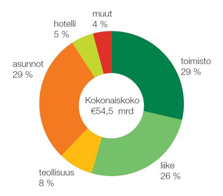 52 Kiinteistösijoitusmarkkinoiden sektorit puolestaan jakautuvat asuntoihin ja toimitiloihin. Tarkempi sektorijakauma on esitetty Kuva 26.