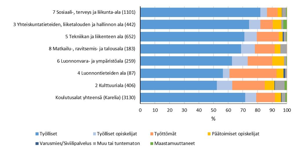 Karelia-ammattikorkeakoulu Tutkinnon suorittaneiden pääasiallinen toiminta vuonna vuoden 2014 lopussa 13 Karelia-ammattikorkeakoulussa vuosina 2010 2014 suoritettiin yhteensä 3 130