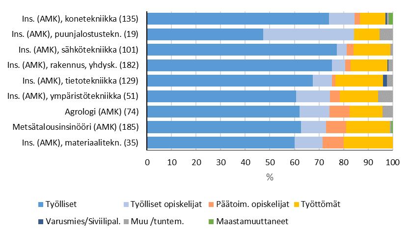 Karelia-ammattikorkeakoulussa 2010 2014 suorittaneiden pääasiallinen toiminta vuonna 2014.