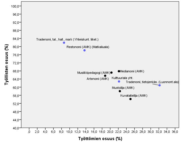 2014 suorittaneiden pääasiallinen toiminta vuonna 2014. Lähde: Tilastokeskus, Sijoittumispalvelu 15 Kuvio 14.