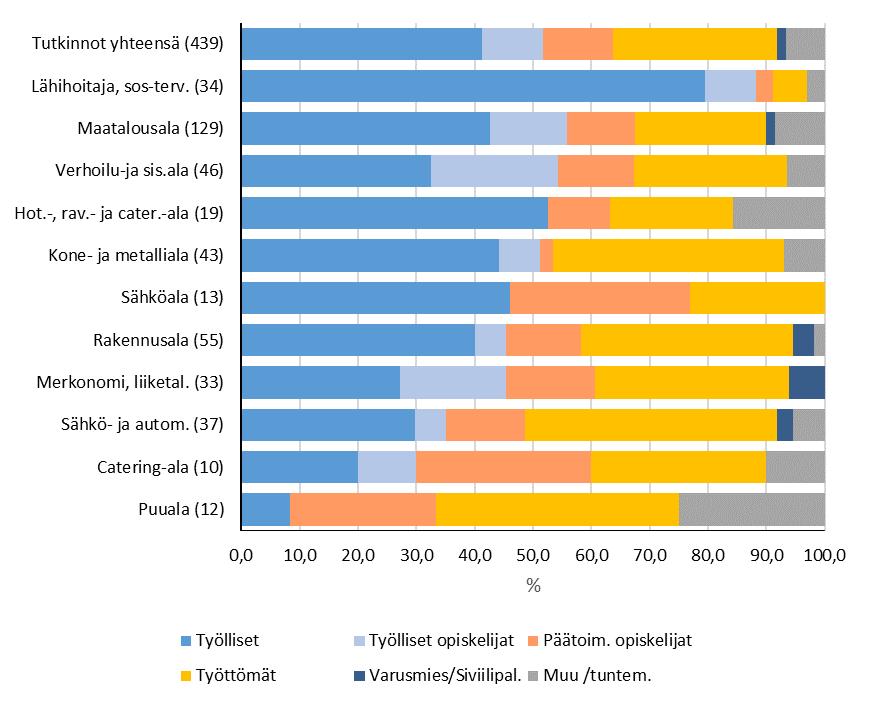 22 Pohjois-Karjalan ammattiopisto Kitee Pohjois-Karjalan ammattiopistossa Kiteellä toisen asteen ammatillisen perustutkinnon aikavälillä 2011 31.7.