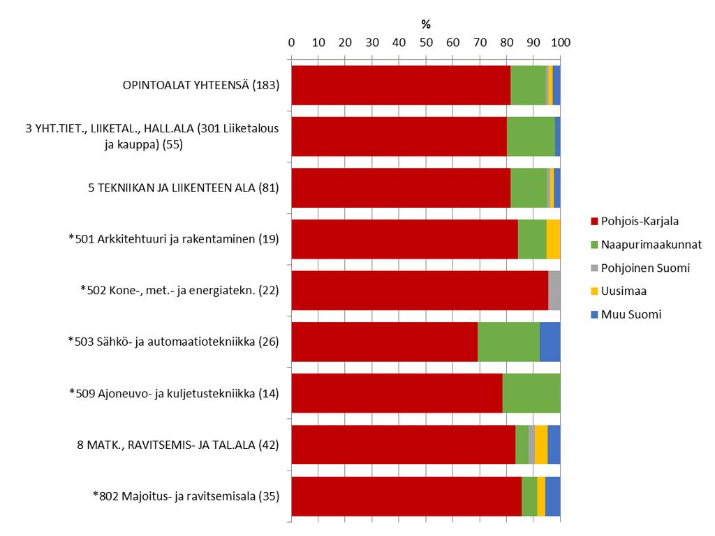 36 Pohjois-Karjalan ammattiopisto Nurmes Kuvio 33.