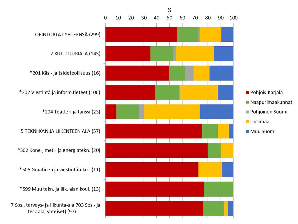 37 Pohjois-Karjalan ammattiopisto Outokumpu Kuvio 34.