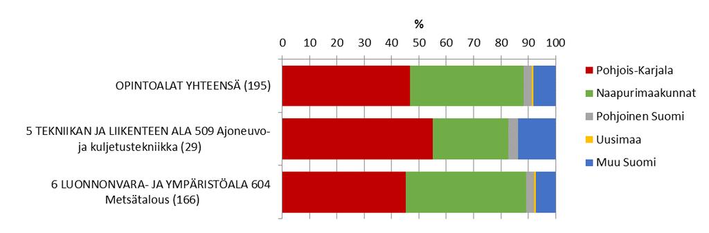 työllistymisalue vuonna 2014. Lähde: Tilastokeskus, Sijoittumispalvelu.