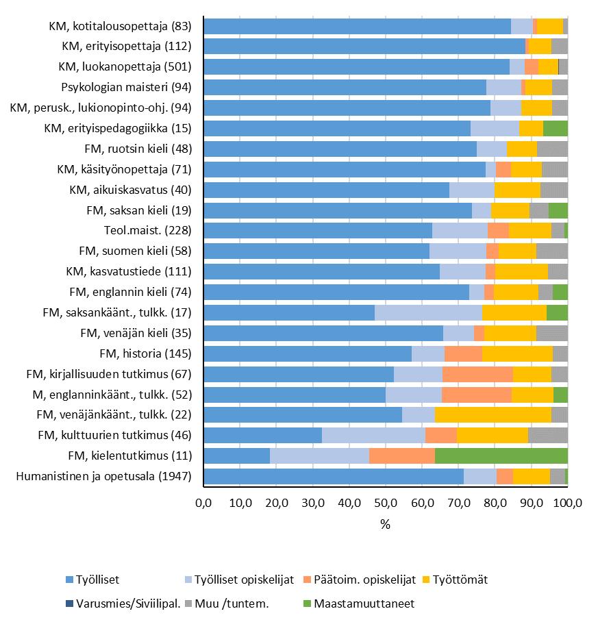 suorittaneiden pääasiallinen toiminta vuonna 2014.