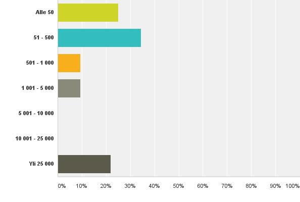 Yhteenveto: kysely globaalikasvatusverkostolle 2017 Kepan globaalikasvatusverkostolle teetettyyn kyselyyn vastasi määräajassa 32 toimijaa.