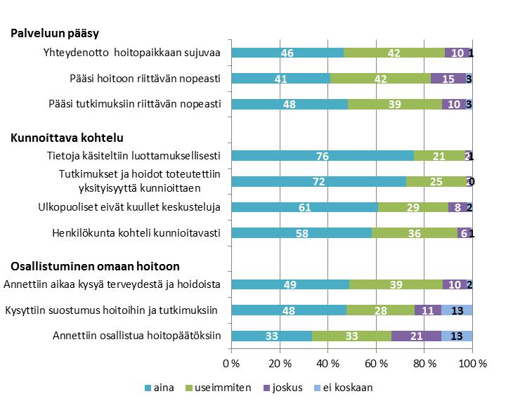 Kuvio 1. Palvelukokemuksia koskevien kysymysten vastausjakaumat.