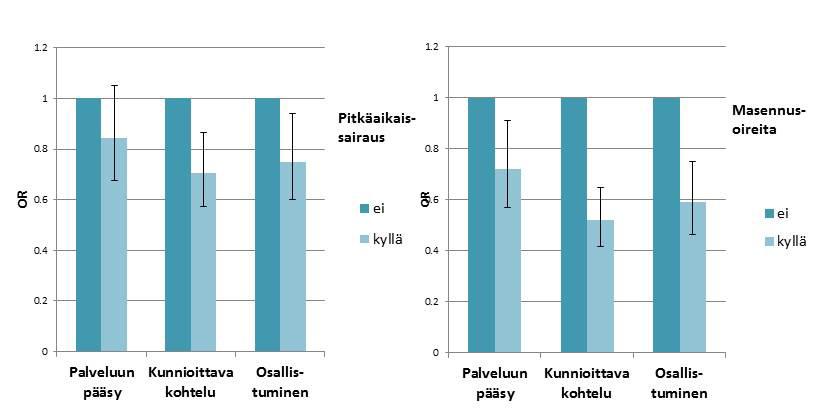 summamuuttujien (kts. Liite 3) avulla. Ongelmia palveluun pääsyssä oli muita useammin nuorilla (alle 30-vuotiaat) ja naisilla. Naisilla oli myös useammin kielteisiä kokemuksia kohtelusta.