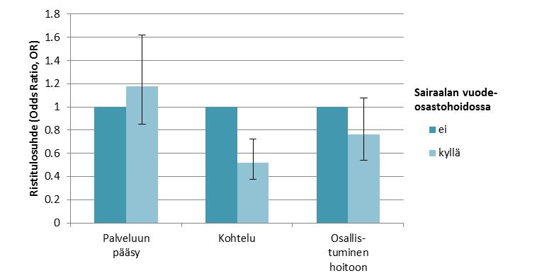 Kuvio 5. Myönteisten palvelukokemusten toteutuminen sairaalan vuodeosastohoidon mukaan.