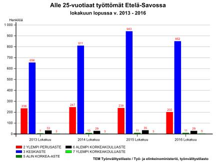 Perusasteen koulutuksen saaneiden nuorten työttömien määrä on hiljalleen laskenut, samoin toisen asteen koulutuksen saaneiden työttömien