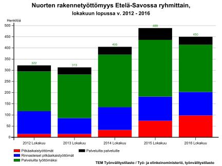 Nuorten rakenteellisessa työttömyydessä (pun., sin., vihr., must.