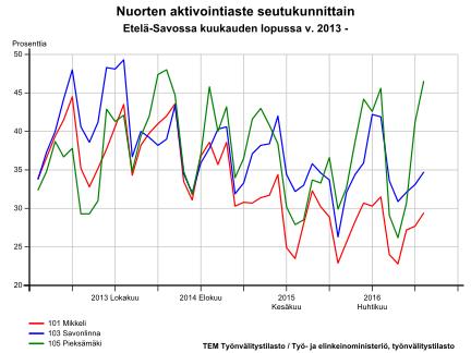 Alle 25-vuotiaita on aktivoitu suhteellisesti enemmän