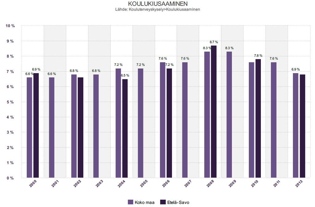 Peruskoulussa opiskelevat nuoret, joita on koulukiusattu vähintään kerran viikossa: Indikaattori ilmaisee lukuvuoden aikana