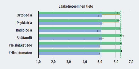 Suomalaisten erikoislääkärien kokema 1) työn lääketieteellisen osaamisen vaatimustaso (vihreä palkki) sekä 2) koulutuksen tuoma tuki (sininen palkki) vuonna 2009 Litmanen T, Ruskoaho J, Vänskä J,