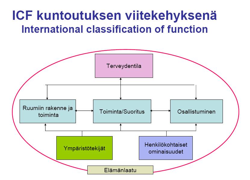 Rintasyöpä Rinta poistettu, mielialan lasku Liikkuminen, paino, vuorovaikutus Osallistuminen uintiryhmään