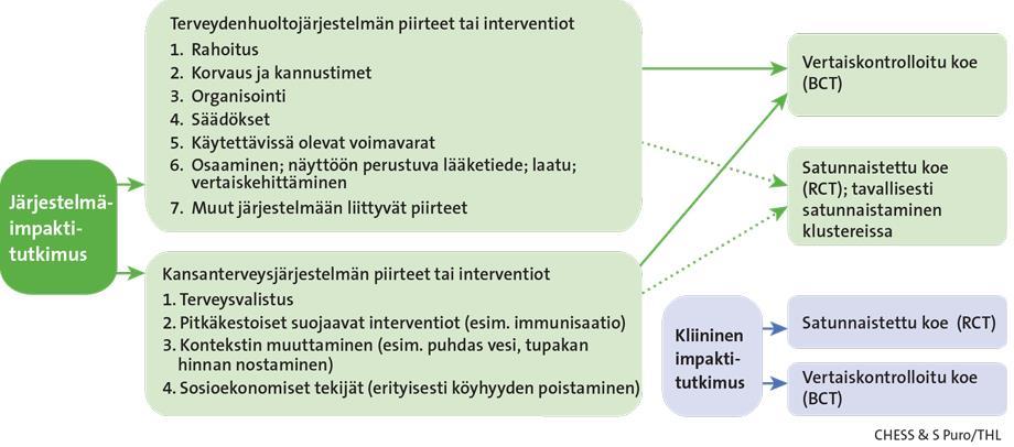 Malmivaara A. System Impact Research increasing public health and health care system performance.