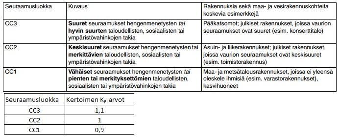 17 Taulukko 1. Seuraamusluokat ja kuormakertoimet (SFS EN-1990, 136 139). 2.