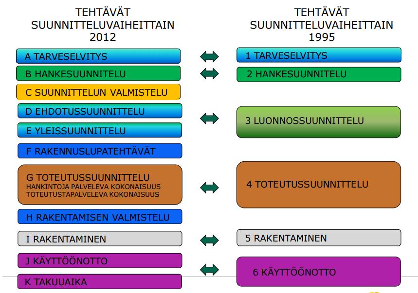 6 Kuva 1. Tehtävät suunnitteluvaiheittain TATE12 ja TATE95 [Kaleva 2013]. Tehtäväluettelossa on määritetty eri hankevaiheiden suunnittelutehtävät sekä niiden tulokset.