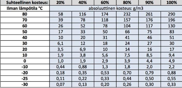 17 Taulukko 1. Absoluuttisen kosteuden ja suhteellisen kosteuden arvoja eri lämpötiloissa. (A. Torvikoski, henkilökohtainen tiedonanto. 2013.) 3.