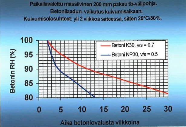 25 Kuva 12. Betonilaadun vaikutus kuivumiseen (Merikallio, 2002.) Kuvassa 11 on esitetty 200 mm paksun teräsbetonilaatan kuivumista.