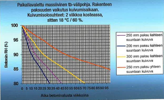 26 Kuva 13. Paikallavalettujen massiivisten teräsbetonilaattojen kuivumisaikoja (Merikallio, 2002.