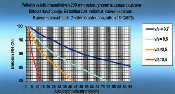 28 käyrää käytettäessä on huomioitu betonin olevan 4 viikkoa sään armoilla kosteassa ilmassa. Hitaimmin kuivunut keltainen käyrä on ollut koko tarkkailuajan huonoissa kuivumisolosuhteissa.