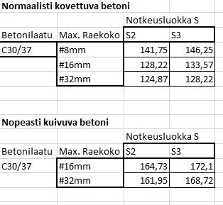 29 Kuva 16. Nopeasti kuivuvan ja normaalisti kovettuvan betonin hintavertailu. Kuvassa 18 on vertailtu kahden eri betonityypin hintaeroa.