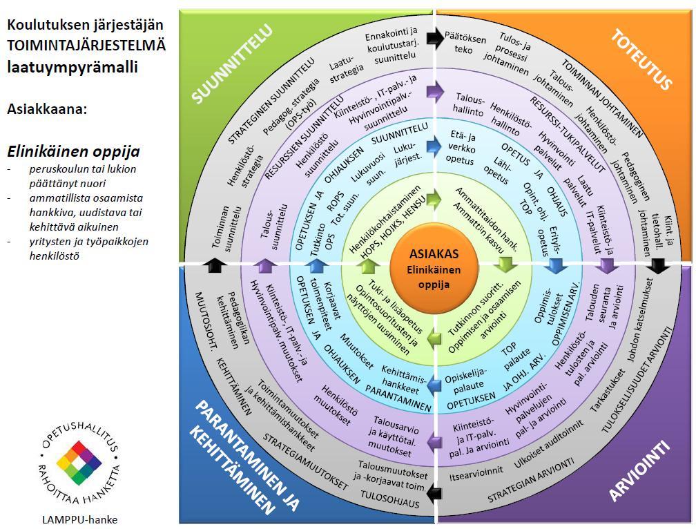 Ympyrän keskeltä: asiakas/opiskelija, opetus- ja ohjaus, resurssit ja tukipalvelut, johtaminen