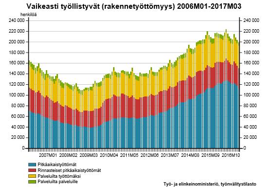 Rakennetyöttömyys vähentynyt 11/2016