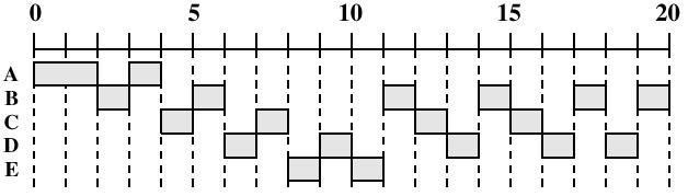 service time 9 1 keskim 80 (+)/ > (+)/ 1 1 Multilevel Feedback (Fig