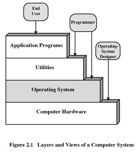 Layer mdel System calls Interrupts Palvelupyynnöt Keskeytykset OS structure applicatins user shell Varushjelmat System call PROCESS MANAGEMENT RESOURCE