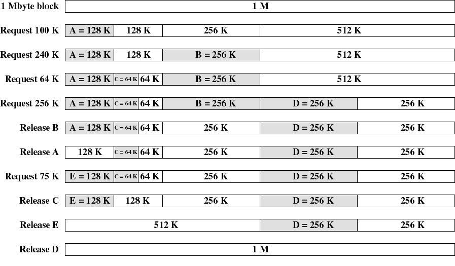 (Simple) memry management Technique Fixed partitining Dynamic partitining Buddy System Simple segmentatin Simple paging Descriptin Memry divided t static partitins at system generatin time Allcated