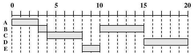 SRT Shrtest Remaining Time S 6 4 5 2 4 (keskim.) 4 2 (Fig 9.5 [Stal05]) 5 R 1 4 5 14 2 keskim. 7.