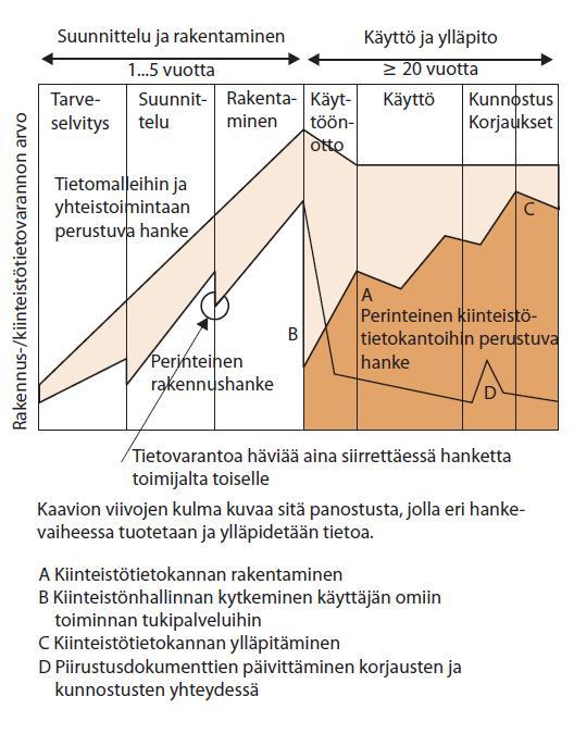 lissä ei juurikaan tietomallintamalla toteutetussa hankkeessa tapahdu. (Tietomallinnettava rakennushanke 2010.