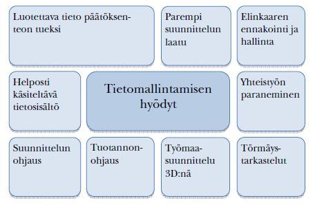 Merkittävänä etuna voidaan pitää myös tietomallintamalla toteutettujen suunnitelmien havainnollisuutta, sillä visuaalisen esitysasun myötä hankeosapuolien keskinäinen kommunikaatio helpottuu.