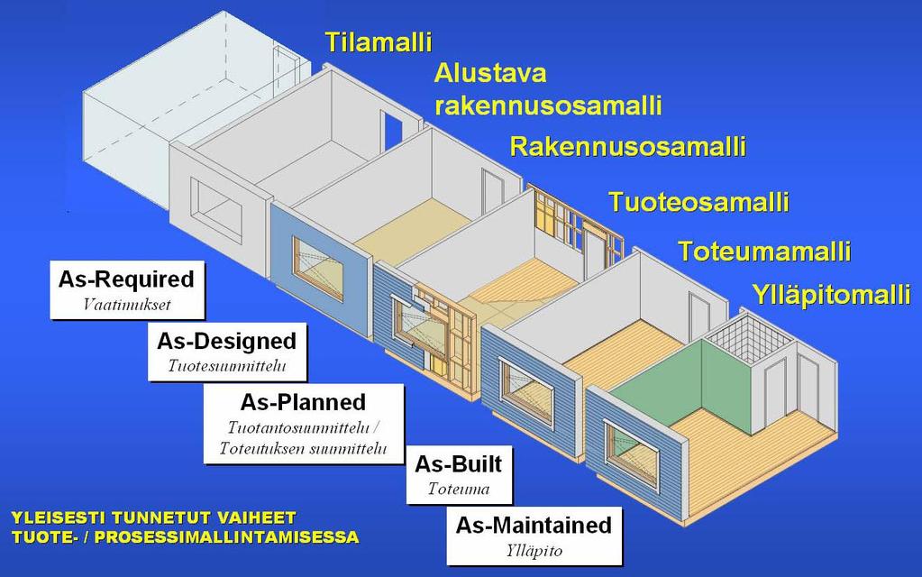 mallista. Mallista saatavaa informaatiota voidaan tehokkaasti käyttää kiinteistönpidon pohjana.