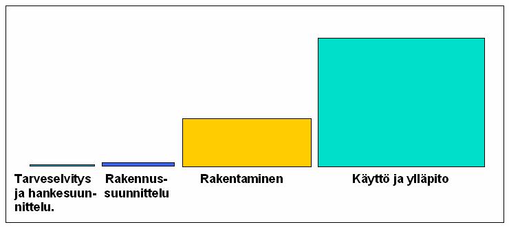 tapahtuvan suunnittelun vaikutusta koko projektin kustannuksiin ei yleensä huomioida riittävällä tasolla. (Penttilä ym. 2006, 19.