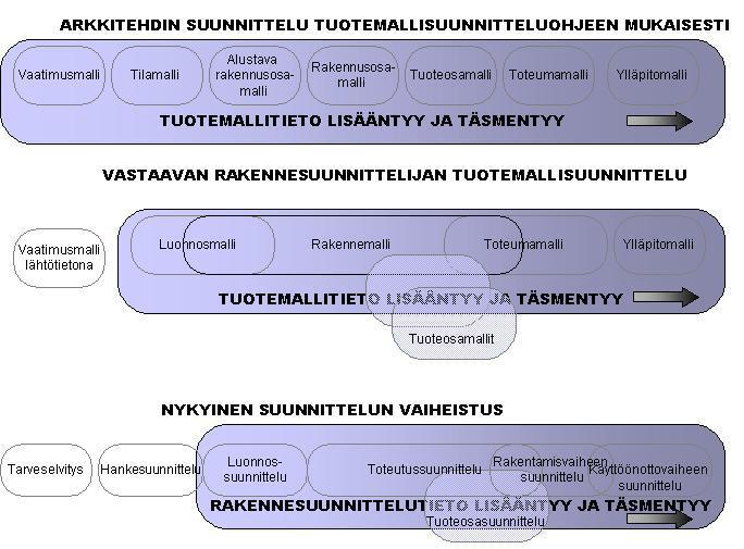 2.7 Suunnittelun vaiheet Tällä hetkellä rakennusprojektin hankevaiheistus perustuu pääasiassa perinteisentavan mukaiseen hankevaiheistukseen.